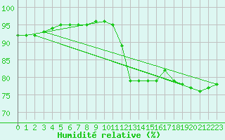 Courbe de l'humidit relative pour Pordic (22)