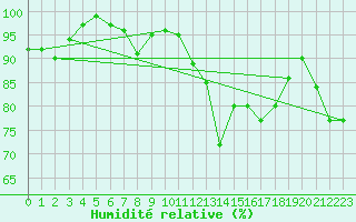 Courbe de l'humidit relative pour Ernage (Be)