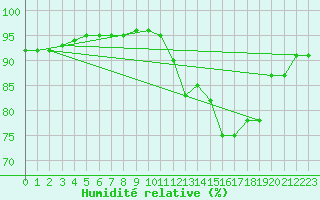 Courbe de l'humidit relative pour Corsept (44)