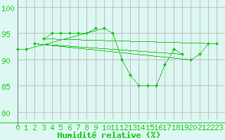 Courbe de l'humidit relative pour Leign-les-Bois (86)