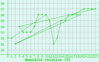 Courbe de l'humidit relative pour Saint-Jean-des-Ollires (63)