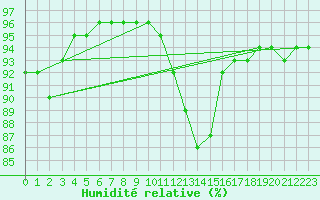 Courbe de l'humidit relative pour Sant Julia de Loria (And)