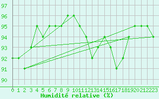 Courbe de l'humidit relative pour Bourges (18)