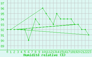 Courbe de l'humidit relative pour Leibnitz