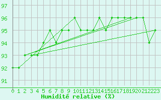 Courbe de l'humidit relative pour Trysil Vegstasjon