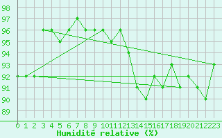 Courbe de l'humidit relative pour Charleroi (Be)