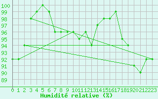 Courbe de l'humidit relative pour Coburg