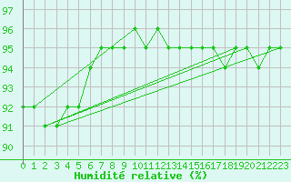Courbe de l'humidit relative pour Saint-Haon (43)