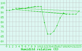 Courbe de l'humidit relative pour Adjud