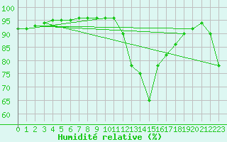 Courbe de l'humidit relative pour Zamosc