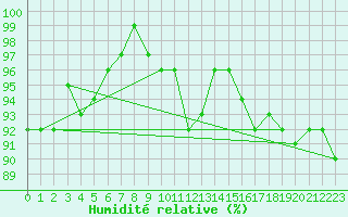 Courbe de l'humidit relative pour Pajala