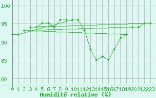 Courbe de l'humidit relative pour Saint-Martial-de-Vitaterne (17)