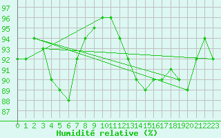 Courbe de l'humidit relative pour Strasbourg (67)