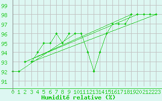 Courbe de l'humidit relative pour Alenon (61)