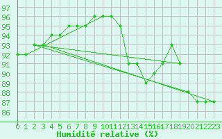 Courbe de l'humidit relative pour Gurande (44)