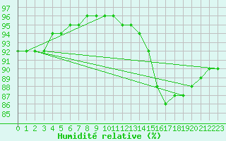 Courbe de l'humidit relative pour Chatelaillon-Plage (17)