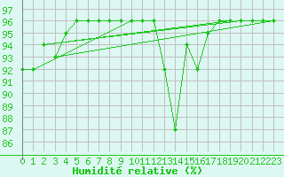 Courbe de l'humidit relative pour Besse-sur-Issole (83)