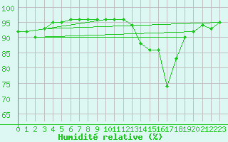 Courbe de l'humidit relative pour Brive-Souillac (19)
