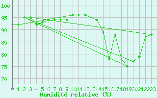 Courbe de l'humidit relative pour La Chapelle-Montreuil (86)