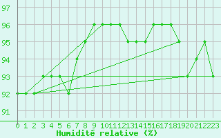 Courbe de l'humidit relative pour Paris - Montsouris (75)