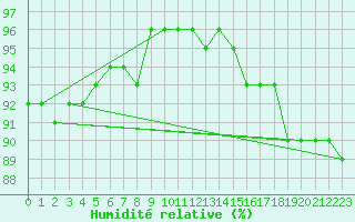 Courbe de l'humidit relative pour Skagsudde