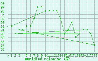 Courbe de l'humidit relative pour Reims-Prunay (51)