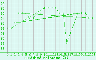 Courbe de l'humidit relative pour Saint-Martin-du-Bec (76)