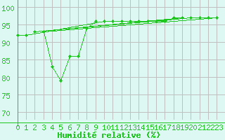 Courbe de l'humidit relative pour Kekesteto