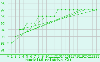 Courbe de l'humidit relative pour Sgur-le-Chteau (19)