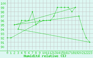 Courbe de l'humidit relative pour Stockholm Tullinge
