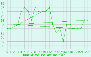 Courbe de l'humidit relative pour Gap-Sud (05)