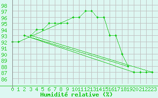 Courbe de l'humidit relative pour Ticheville - Le Bocage (61)