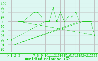 Courbe de l'humidit relative pour Foellinge