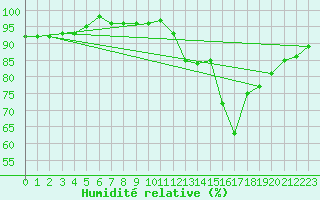 Courbe de l'humidit relative pour Bousson (It)