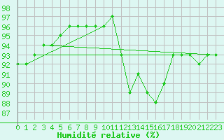Courbe de l'humidit relative pour Estres-la-Campagne (14)
