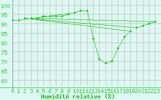 Courbe de l'humidit relative pour Lagarrigue (81)