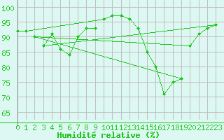 Courbe de l'humidit relative pour Fontenermont (14)