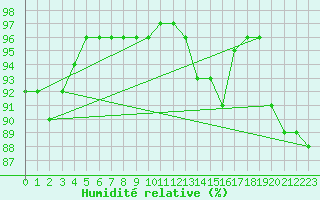 Courbe de l'humidit relative pour Le Puy - Loudes (43)