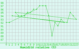Courbe de l'humidit relative pour Gorzow Wlkp