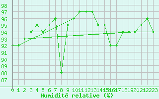 Courbe de l'humidit relative pour Charlwood