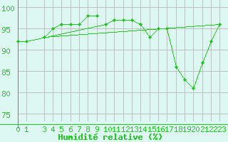 Courbe de l'humidit relative pour Plasencia