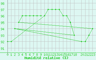 Courbe de l'humidit relative pour Le Perreux-sur-Marne (94)