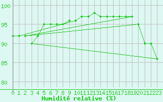 Courbe de l'humidit relative pour Quimperl (29)