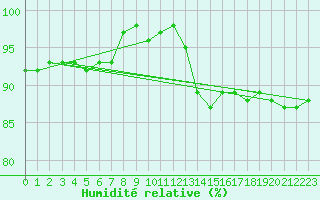 Courbe de l'humidit relative pour Vannes-Sn (56)