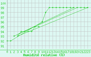 Courbe de l'humidit relative pour Uto