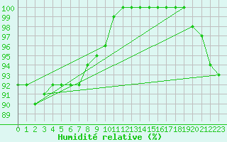 Courbe de l'humidit relative pour Kuhmo Kalliojoki