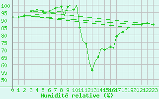 Courbe de l'humidit relative pour Middle Wallop