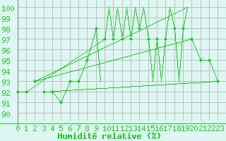 Courbe de l'humidit relative pour Shoream (UK)