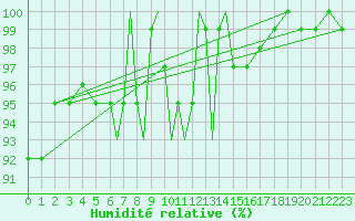 Courbe de l'humidit relative pour Connaught Airport