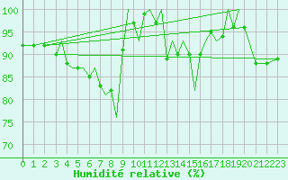 Courbe de l'humidit relative pour Zielona Gora